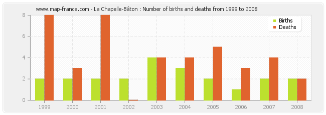 La Chapelle-Bâton : Number of births and deaths from 1999 to 2008